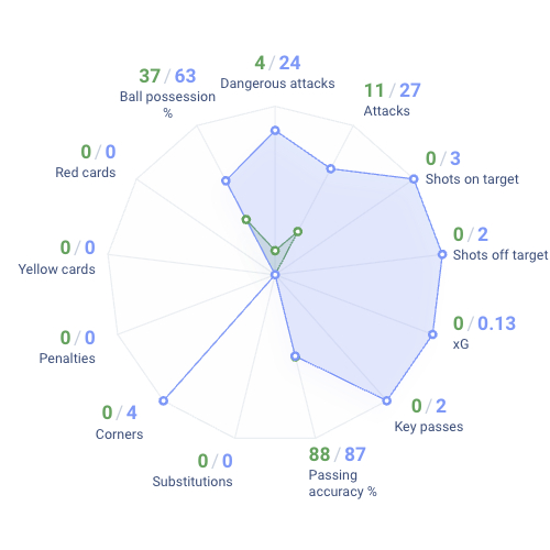 Get match statistics Vital'O - Garage